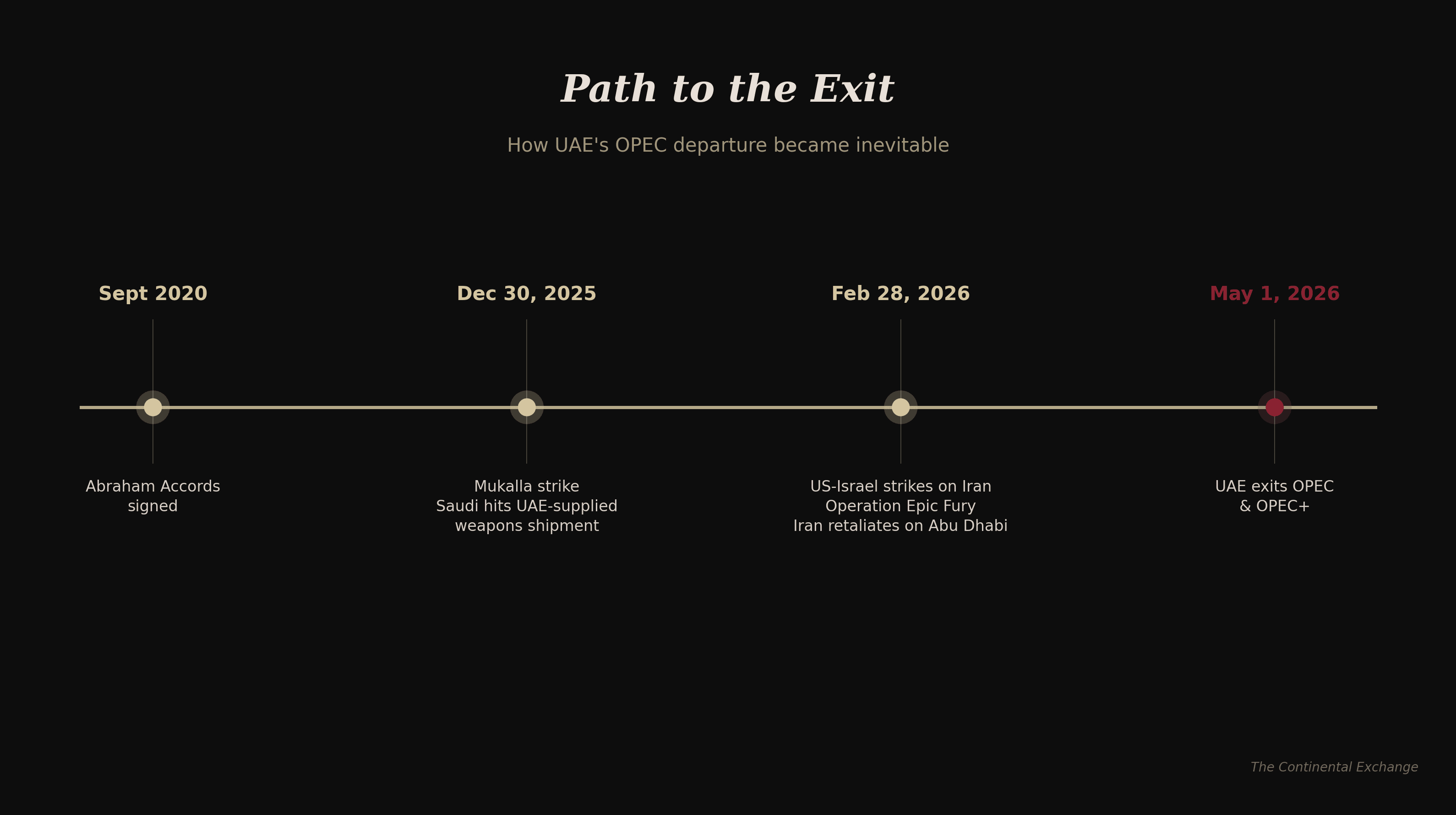 Timeline of inflection points leading to UAE OPEC exit, 2020 to 2026