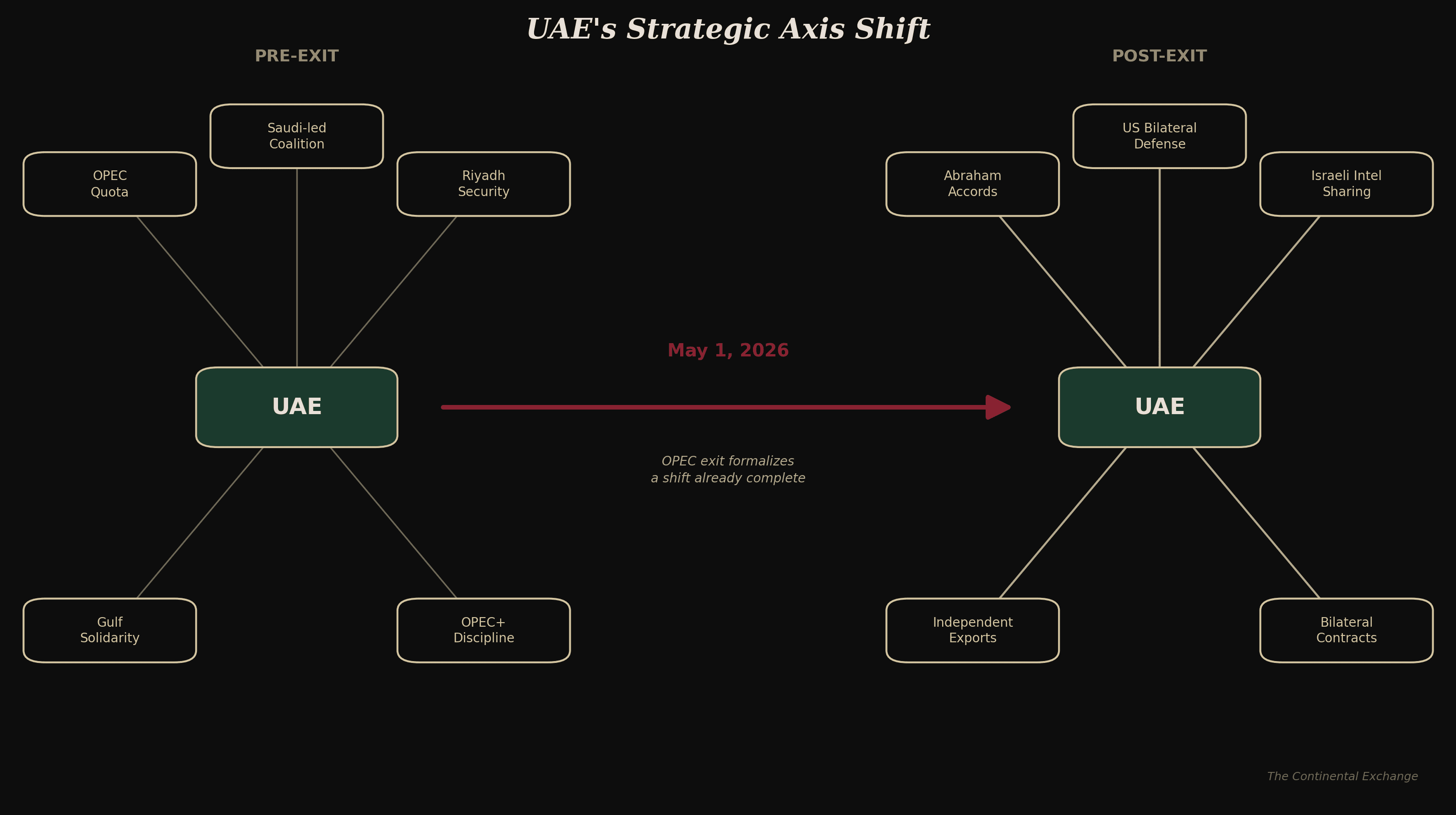 UAE strategic axis shift: pre-exit OPEC and Saudi dependencies vs post-exit US-Israel-Abraham Accords axis