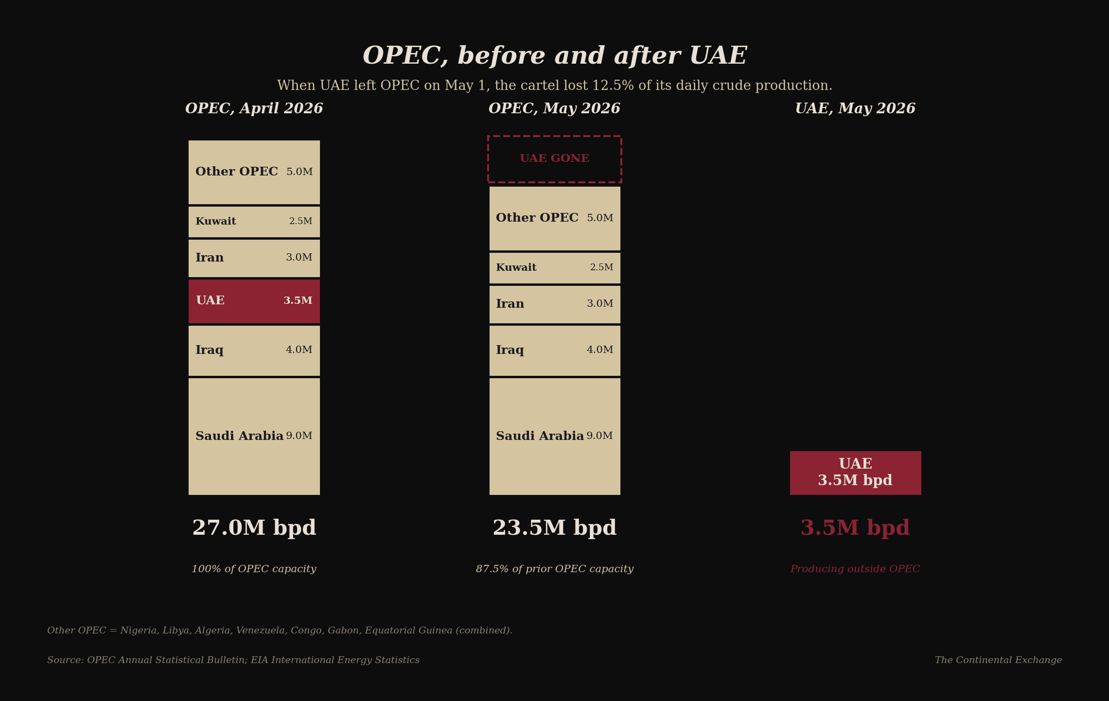 Three side-by-side bars compare OPEC daily crude production. Bar 1 OPEC April 2026: 27.0M bpd at 100 percent of capacity, stacked by member with Saudi Arabia 9.0M, Iraq 4.0M, UAE 3.5M (highlighted in burgundy), Iran 3.0M, Kuwait 2.5M, other members 5.0M. Bar 2 OPEC May 2026: 23.5M bpd at 87.5 percent of prior capacity, with a dashed outline marking where UAE used to sit. Bar 3 UAE May 2026: 3.5M bpd producing outside OPEC.