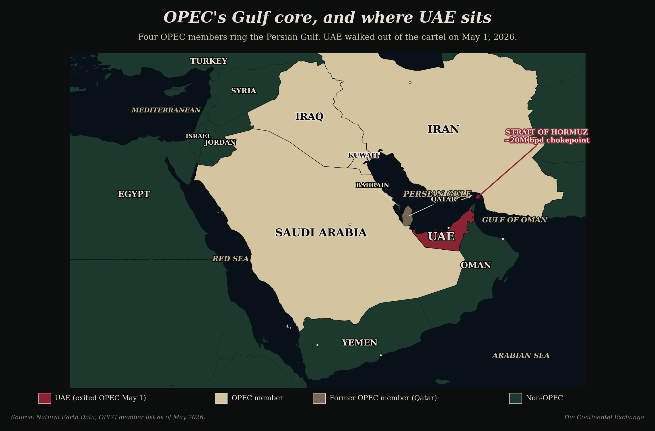 Stylized map of the Middle East showing OPEC member countries shaded in champagne (Saudi Arabia, Iraq, Iran, Kuwait), UAE highlighted in burgundy as the exiter, former-OPEC Qatar in muted gold, and non-OPEC neighbors (Yemen, Oman, Israel, Jordan, Egypt, Syria, Turkey, Bahrain) in dark green. Capital cities marked. The Strait of Hormuz is annotated as a chokepoint between the Persian Gulf and Gulf of Oman.