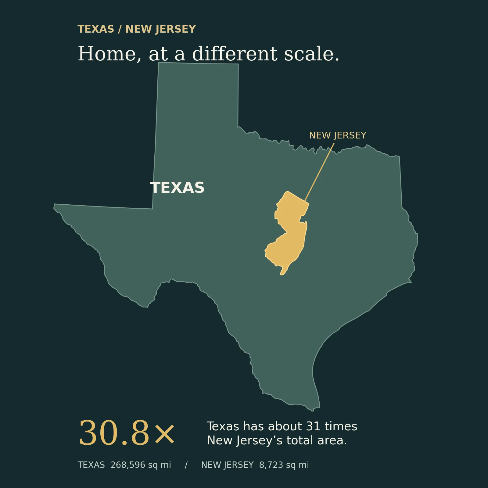 Texas silhouette containing a gold New Jersey silhouette: Texas has 30.8 times New Jersey’s total area